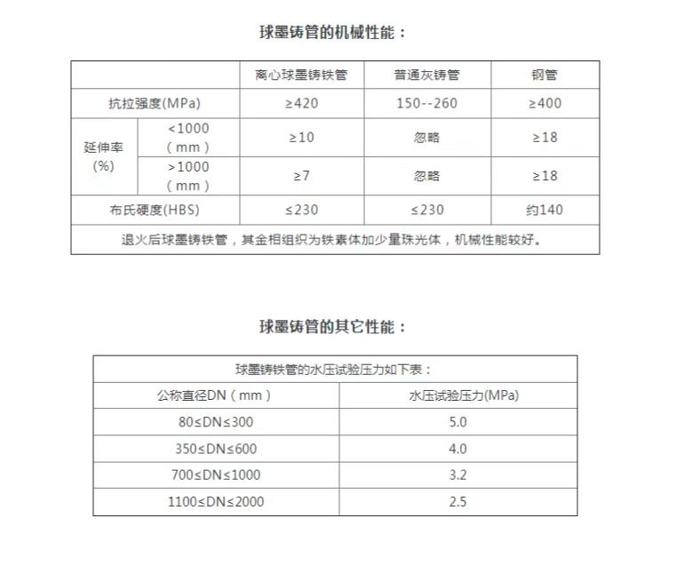 球墨鑄鐵管技術參數